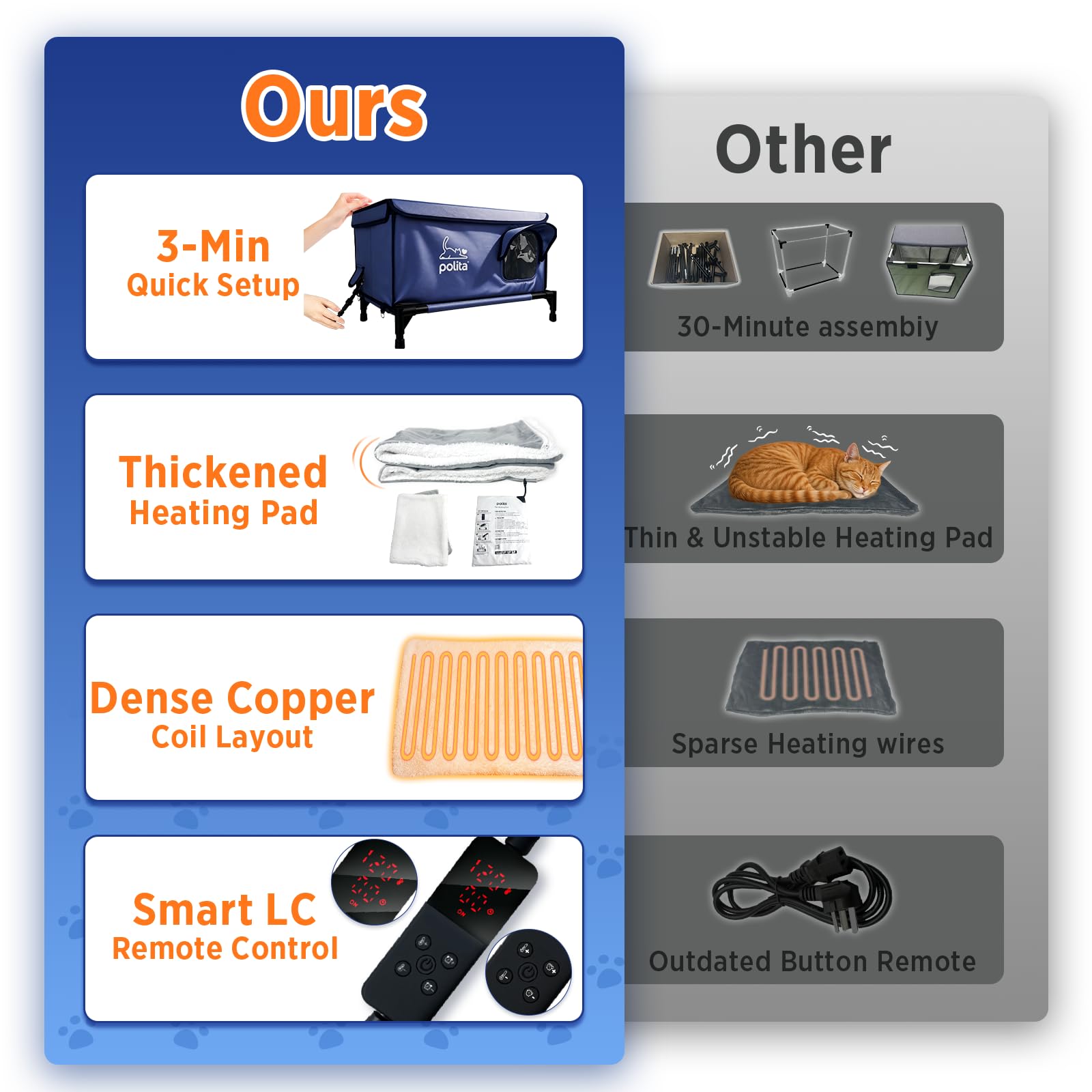 Polita rugged heated cat house thermostat-controlled 60W pad adapts to ambient temperature.