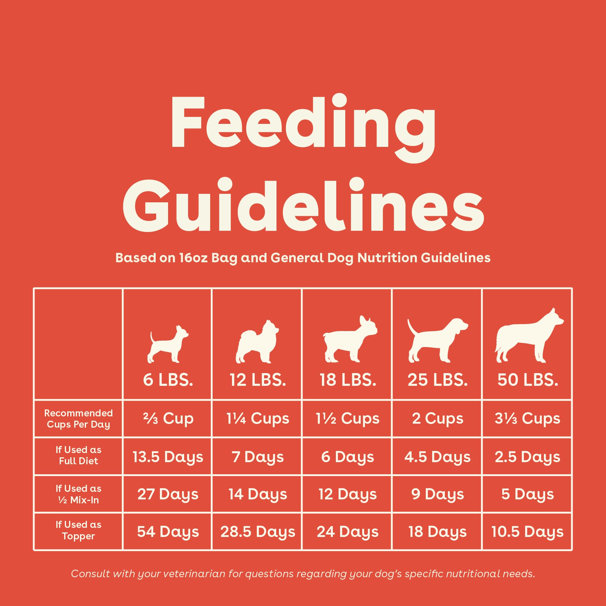 Pupford Good Dog Food 16 oz packaging showcases portable, storage-friendly design.
