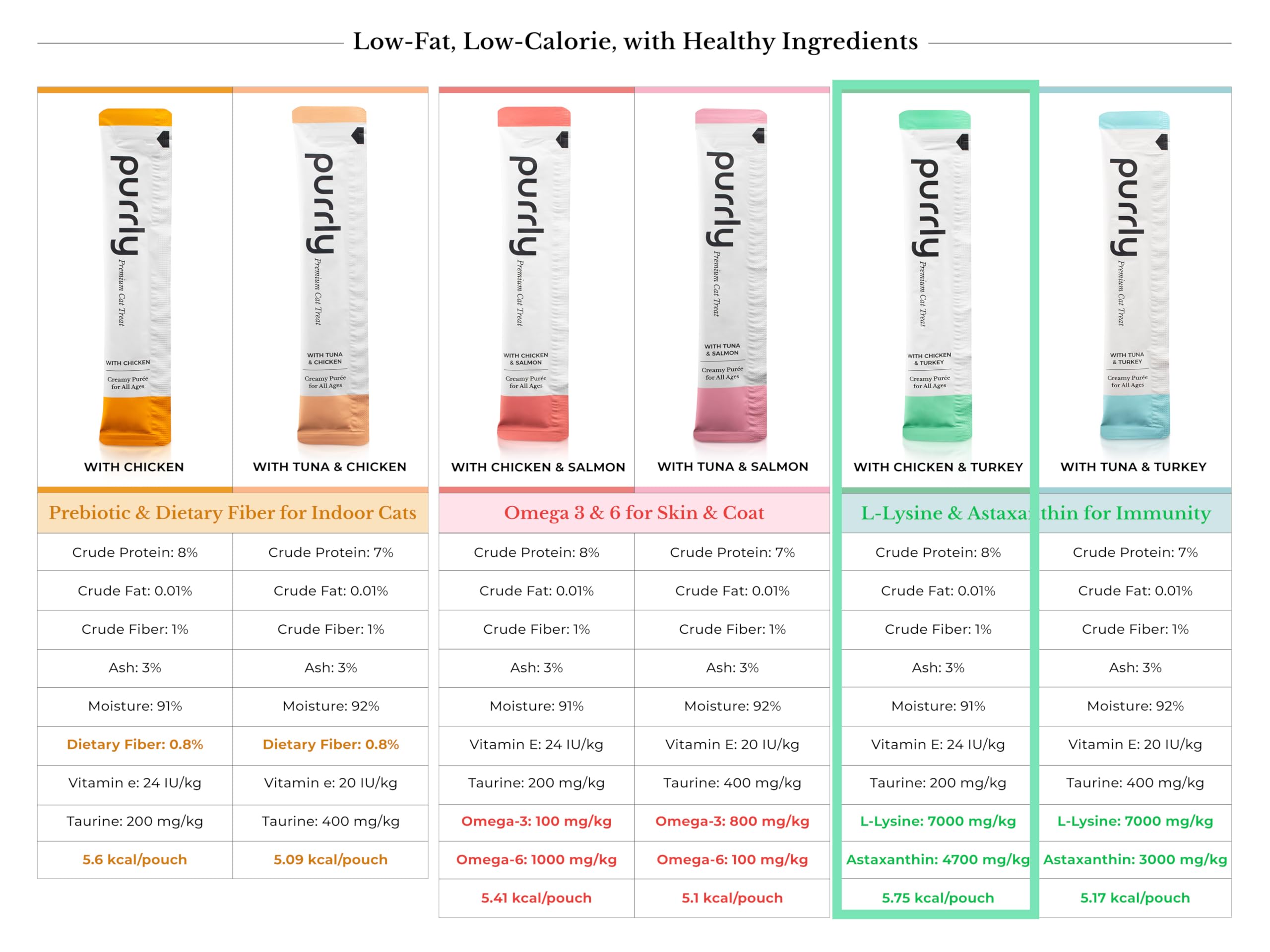 Purrly lysine-astaxanthin focus highlighting immune-support inspired nutrients