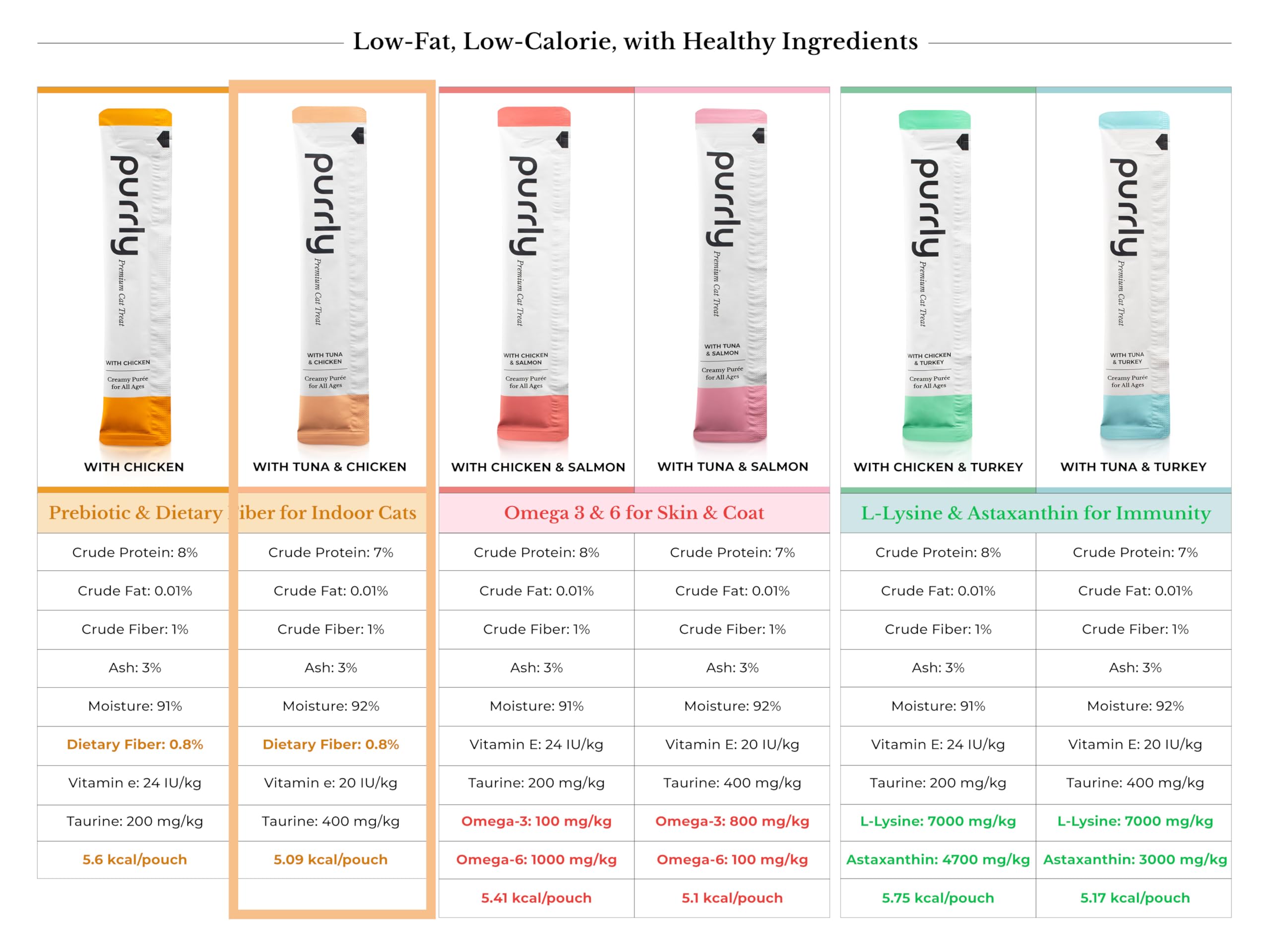 Purrly Treat Topper prebiotic-fiber-balance supports gut comfort