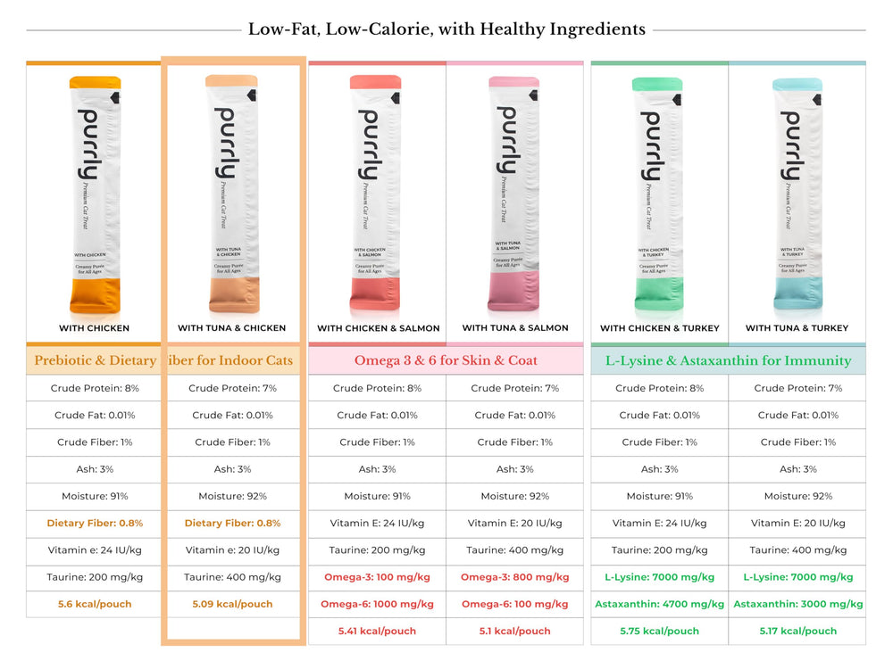 Purrly Treat Topper prebiotic-fiber-balance supports gut comfort