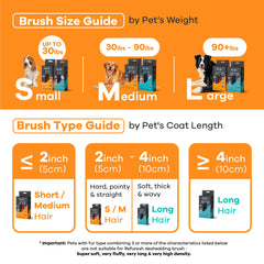 Refuresh Deshedding Brush in use on a dog to illustrate fur removal in real life.