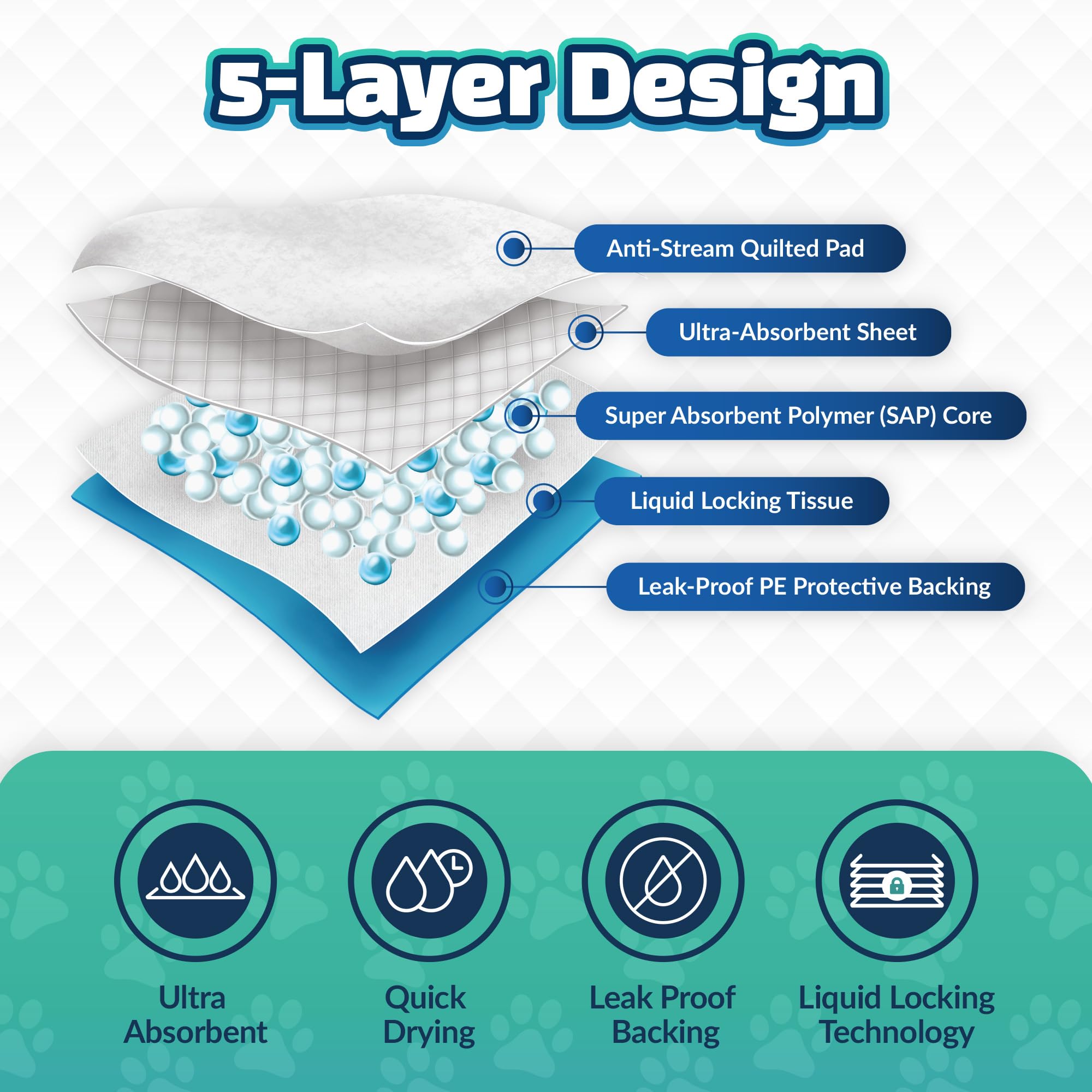 Reli dog pee pad leak-proof border helps protect floors during training.