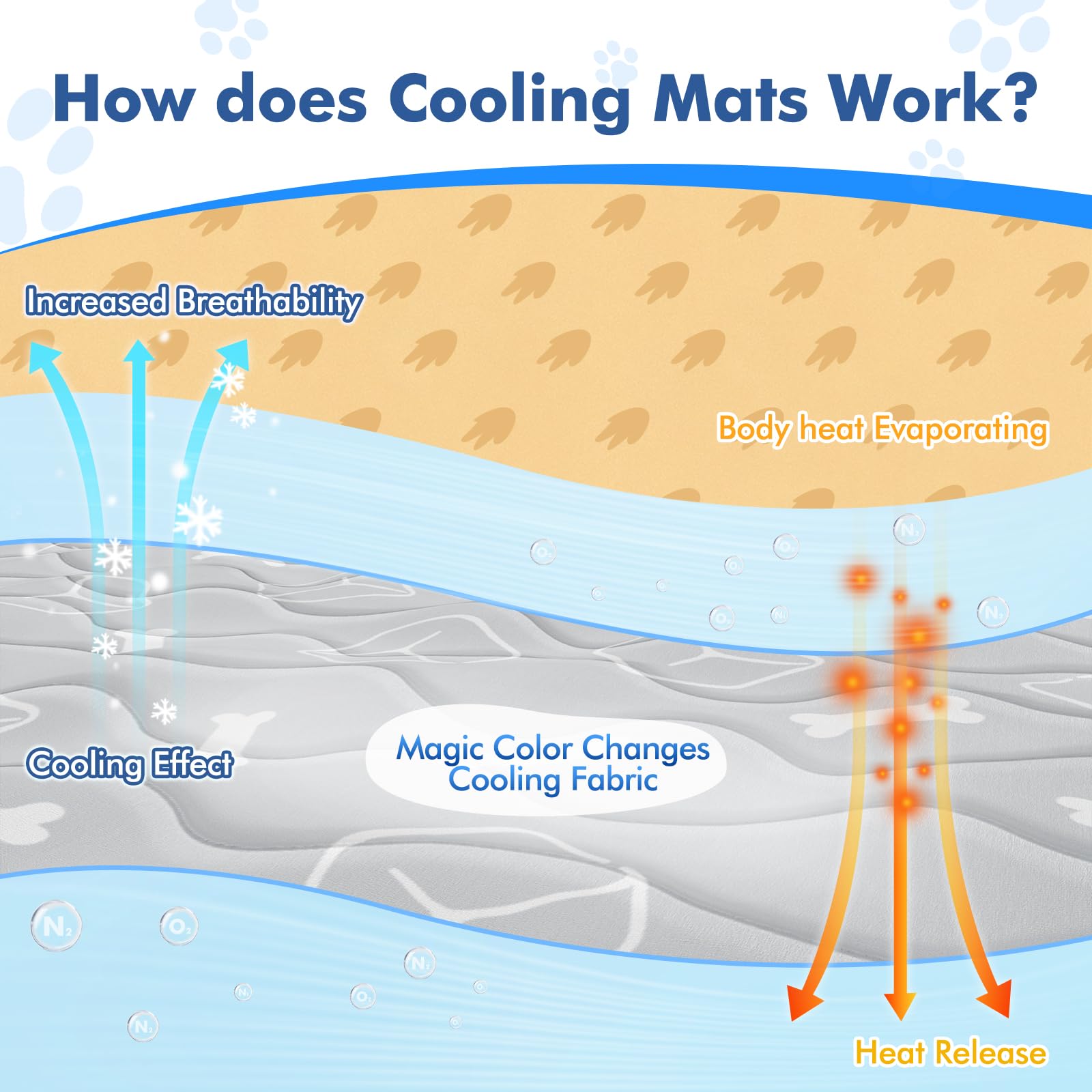 Rywell cooling mat non-slip surface keeps the mat in place.