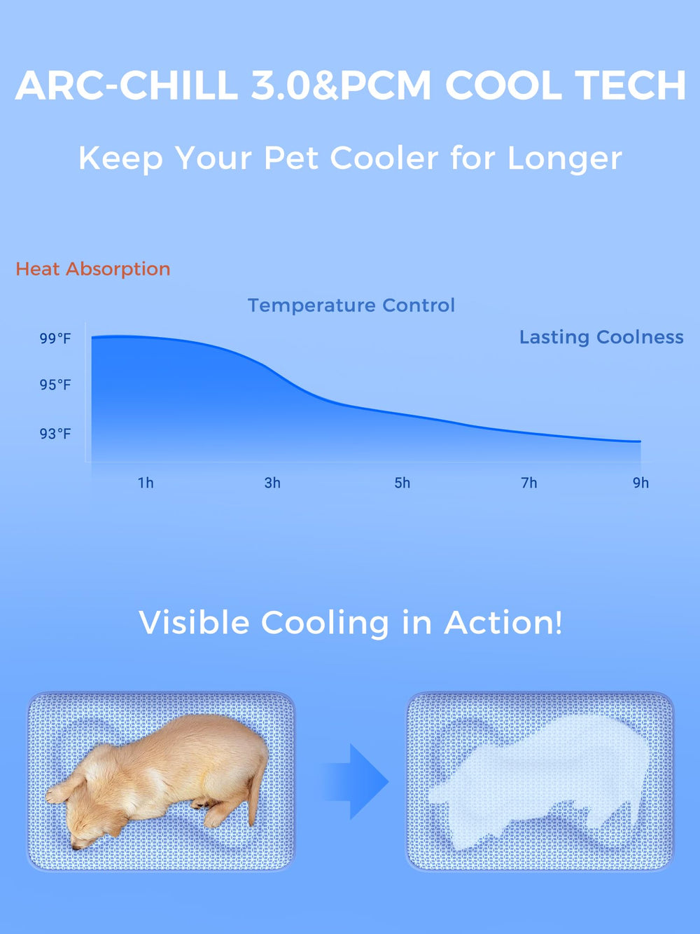 Rywell dog cooling mat temperature-drop 5-8°F provides extended comfort during heatwaves.
