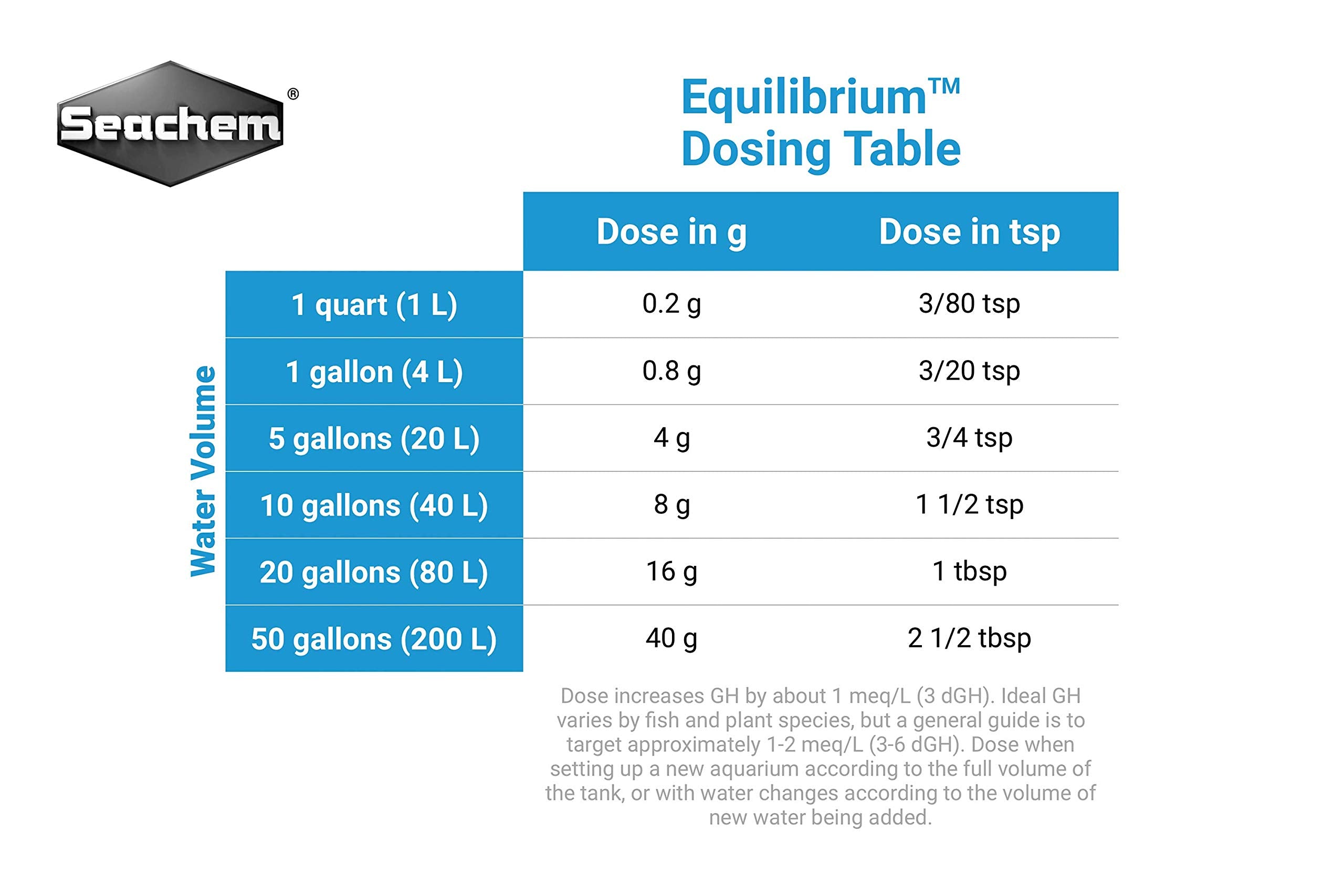 Seachem Equilibrium mineral balance setup highlights GH restoration for plant health.