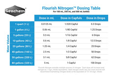 Seachem Flourish Nitrogen bottle being poured for precise dosing in a tank.