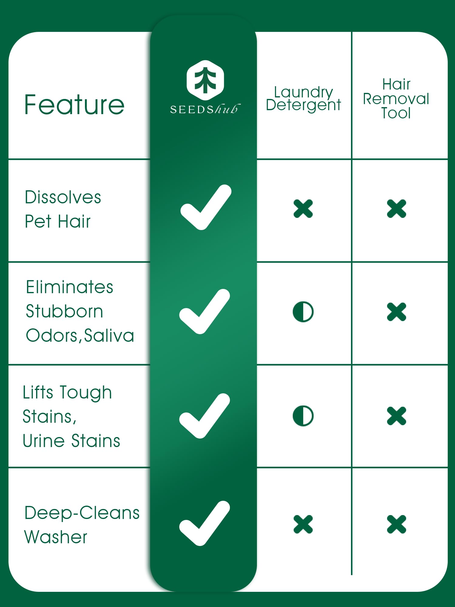 Seedshub Pet Hair Remover six-month supply drum signals long-term convenience.