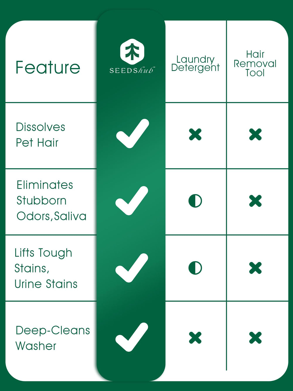 Seedshub Pet Hair Remover six-month supply drum signals long-term convenience.