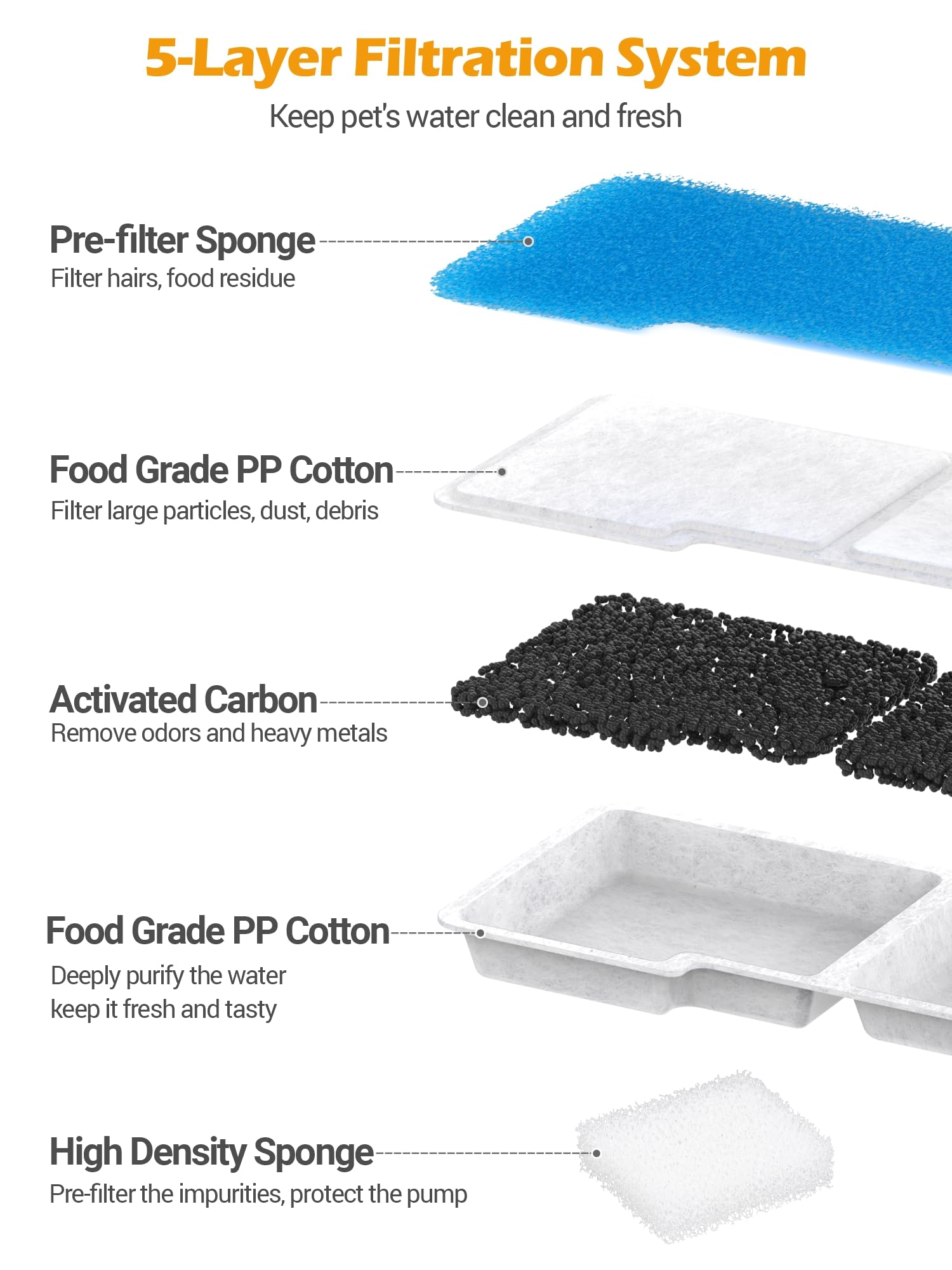 SIBAYS five-layer filtration system highlights hair and odor removal.