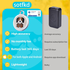 Sotfkd compact 10g tracker keeps pets comfortable.