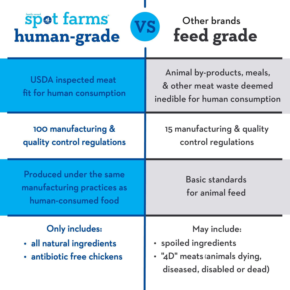 Spot Farms no corn, wheat, or soy, clean ingredients for sensitive dogs.