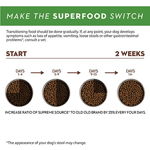 Supreme Source 22-pound bag packaging shown for bulk, long-lasting feeding.