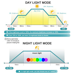 Switior 24/7 LED aquarium light DIY mode showing customizable settings