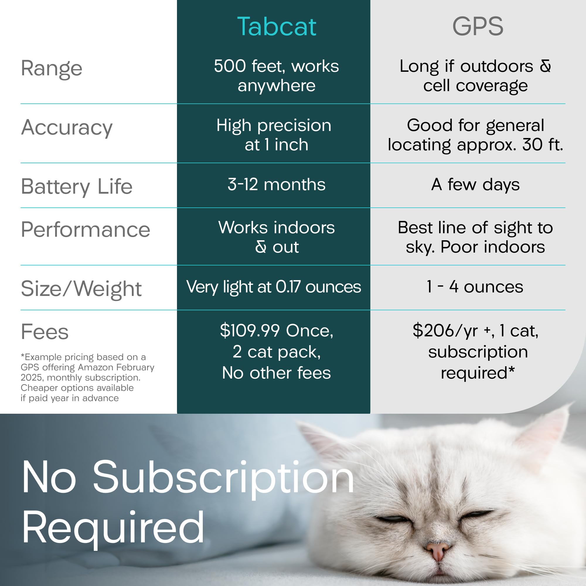 TabCat tracking-range-500ft-indoor-outdoor enables tracking both inside the home and outside.