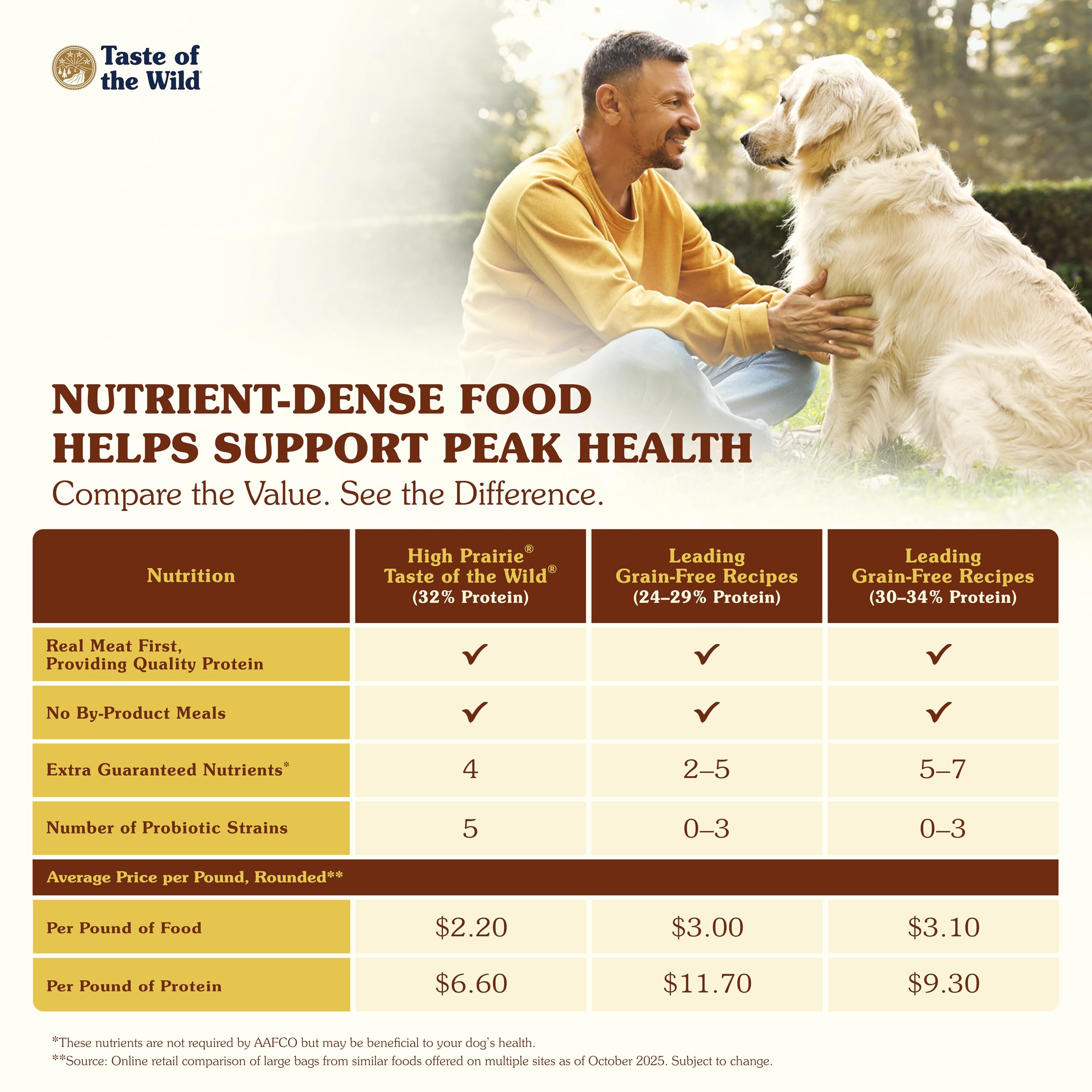 Taste of the Wild High Prairie omega fatty acids support healthy skin and coat
