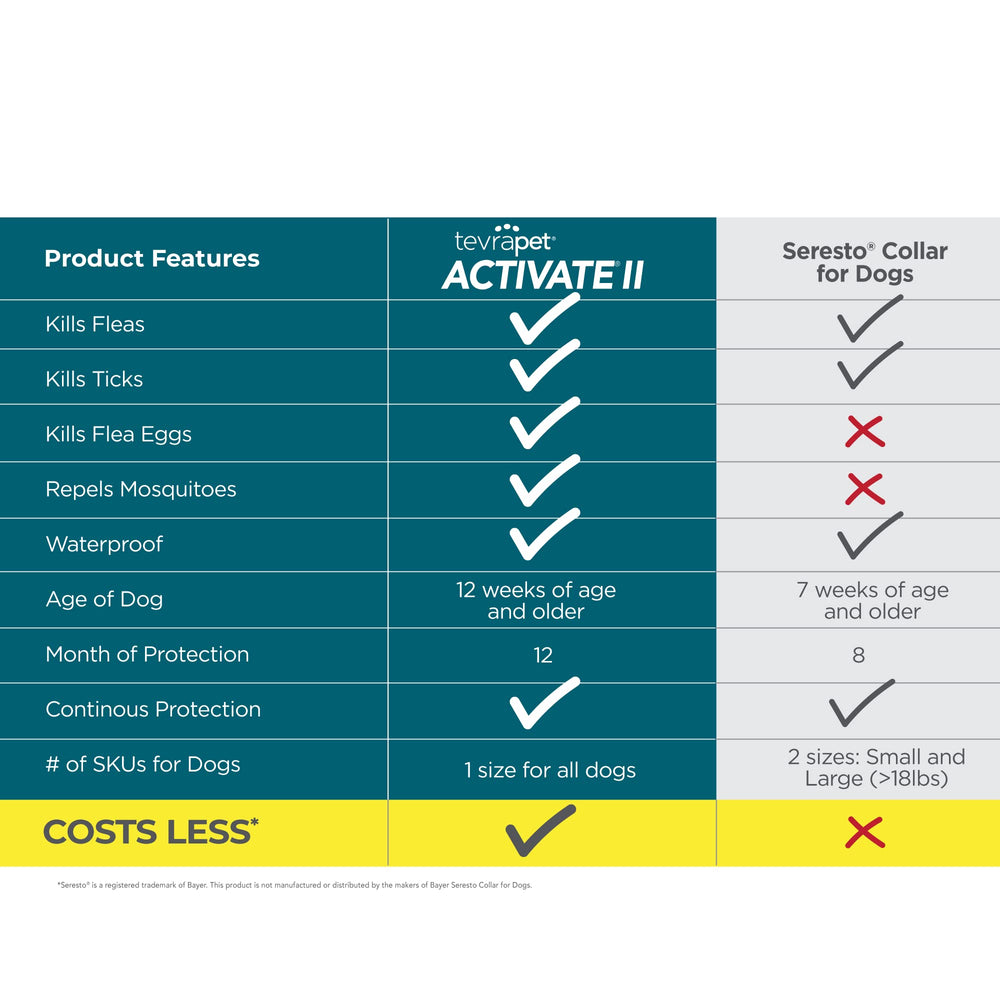 TevraPet Activate II waterproof collar close-up emphasizes fast-acting flea and tick control within 24 hours.