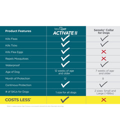 TevraPet Activate II waterproof collar close-up emphasizes fast-acting flea and tick control within 24 hours.