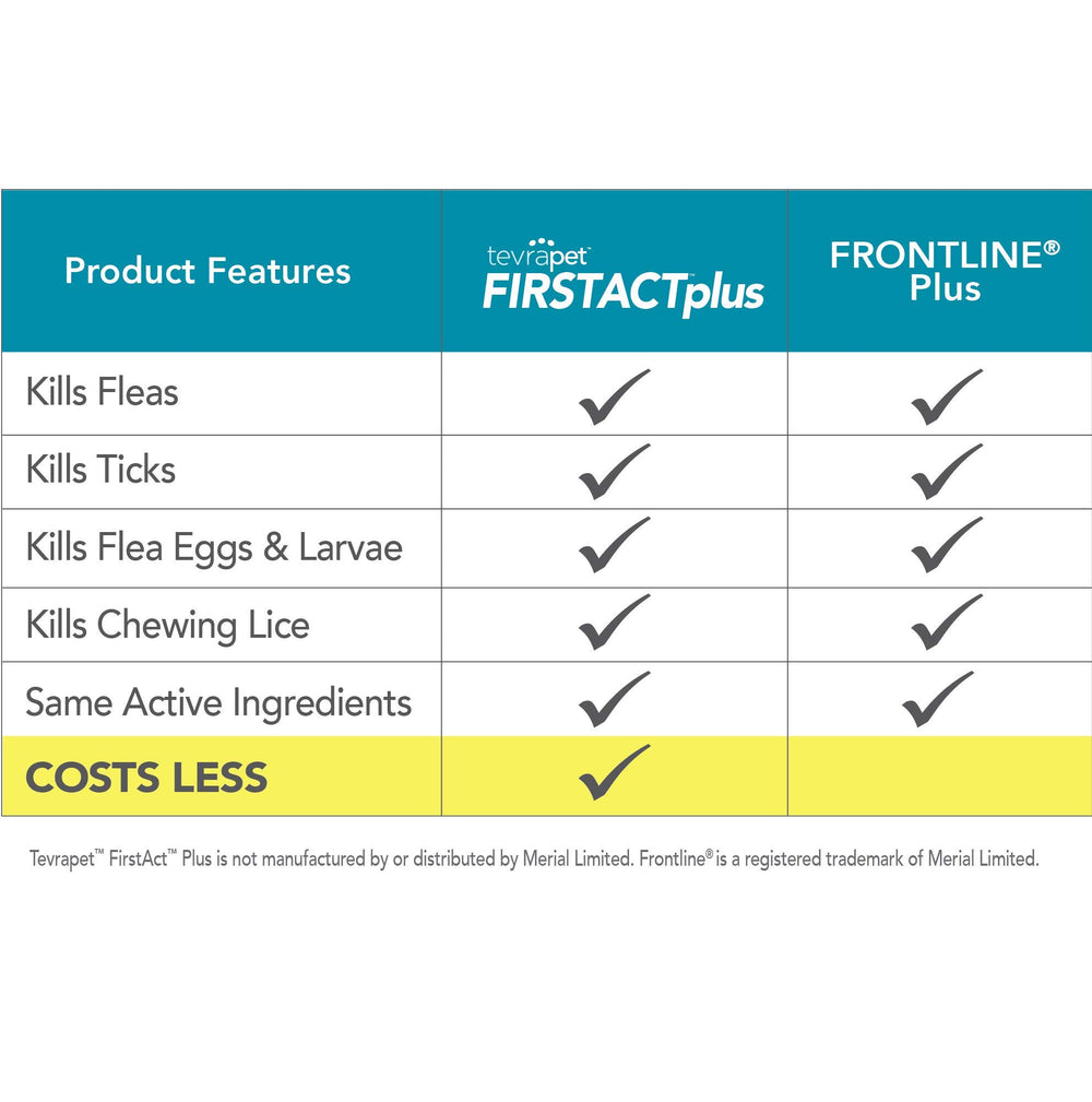 TevraPet FirstAct Plus is applied to the dog's neck for full-body protection
