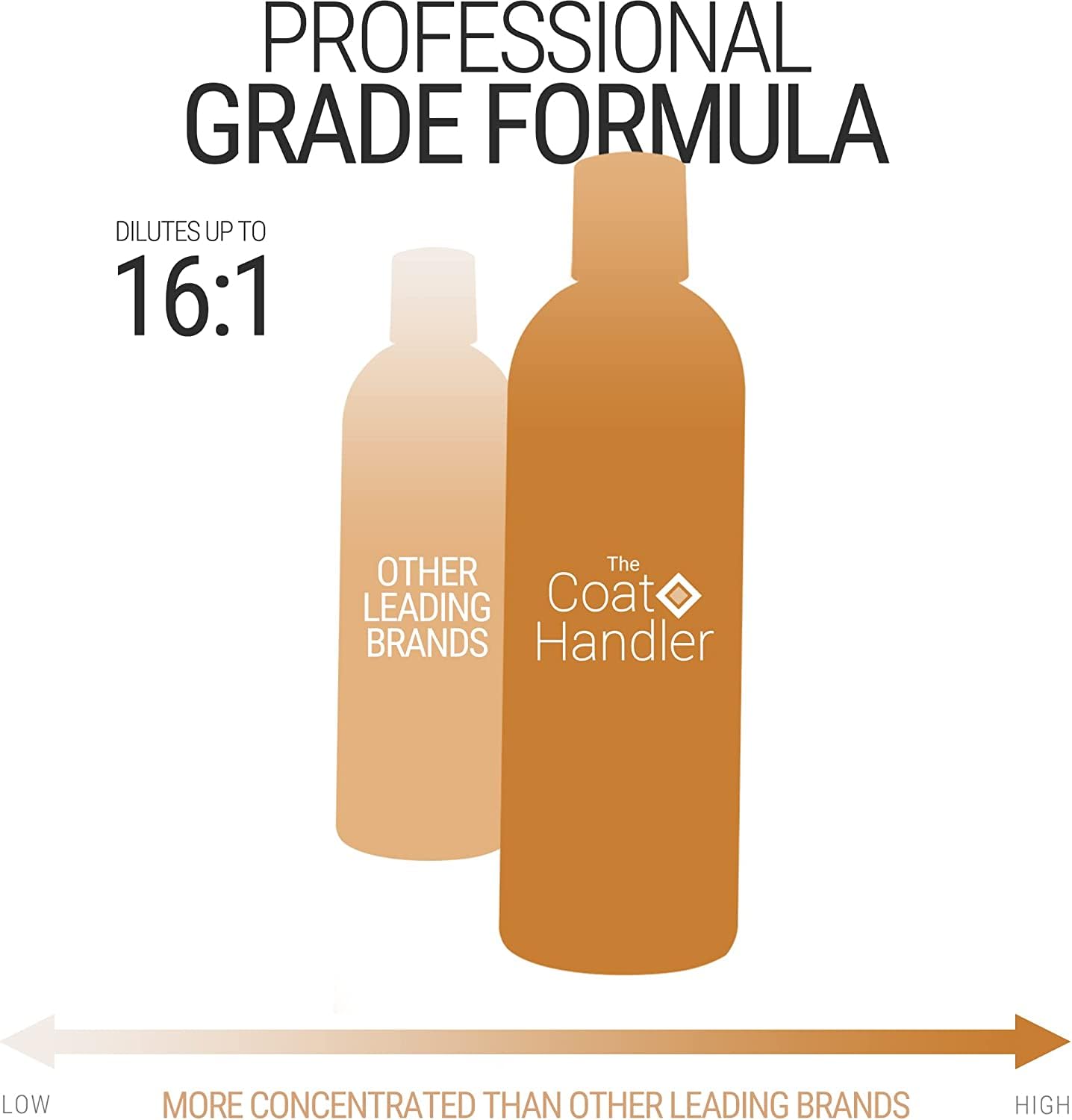 The Coat Handler Undercoat Control on dog fur demonstrates coat-softening and conditioning effects after washing