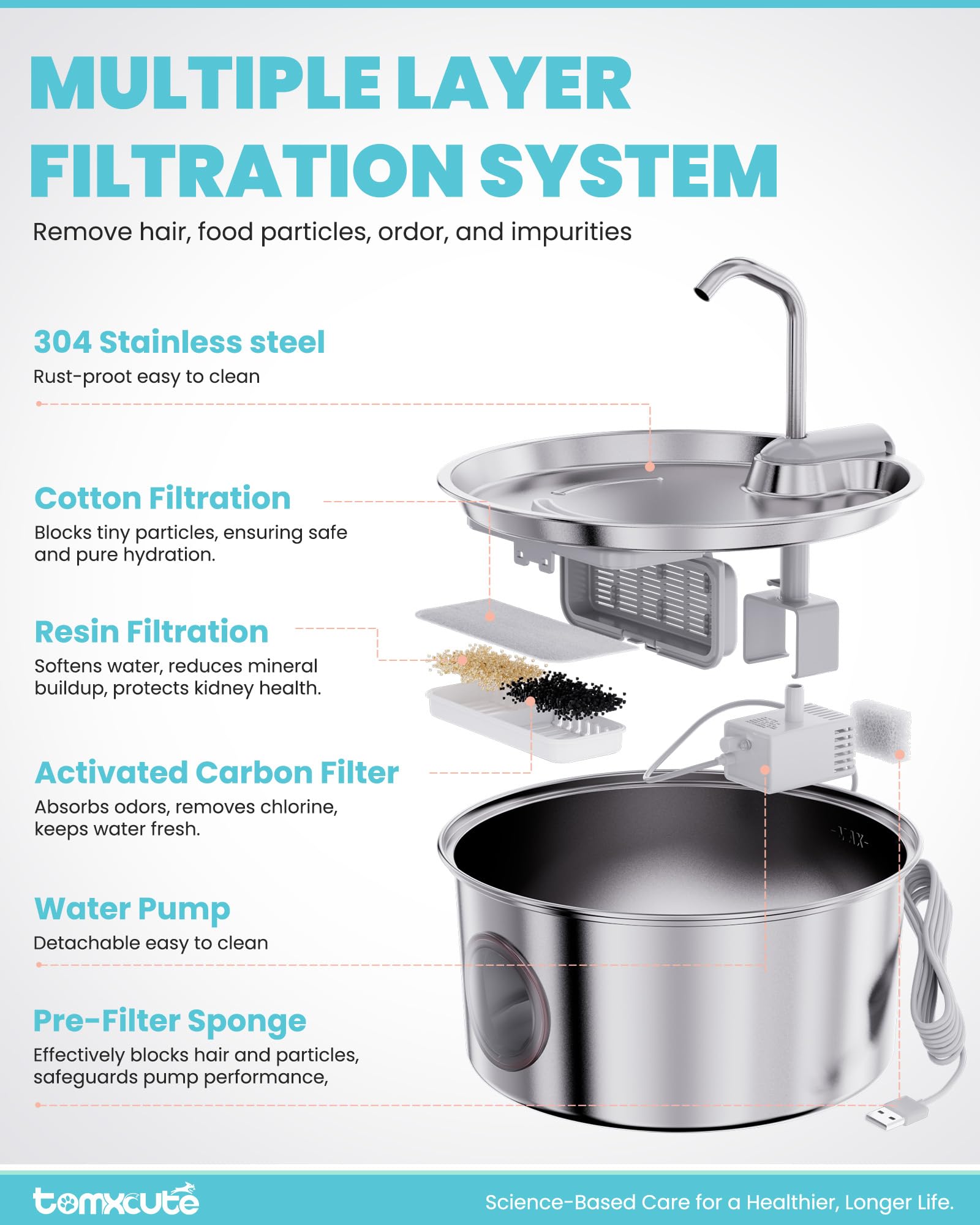 Tomxcute cat water fountain stainless filtration system delivers fresh, clean water for pets.