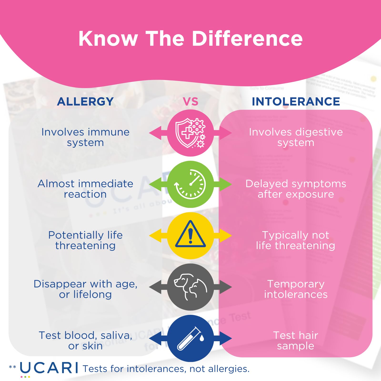 UCARI Pet Sensitivity Test food-environment-analysis highlights diet and surroundings connections.
