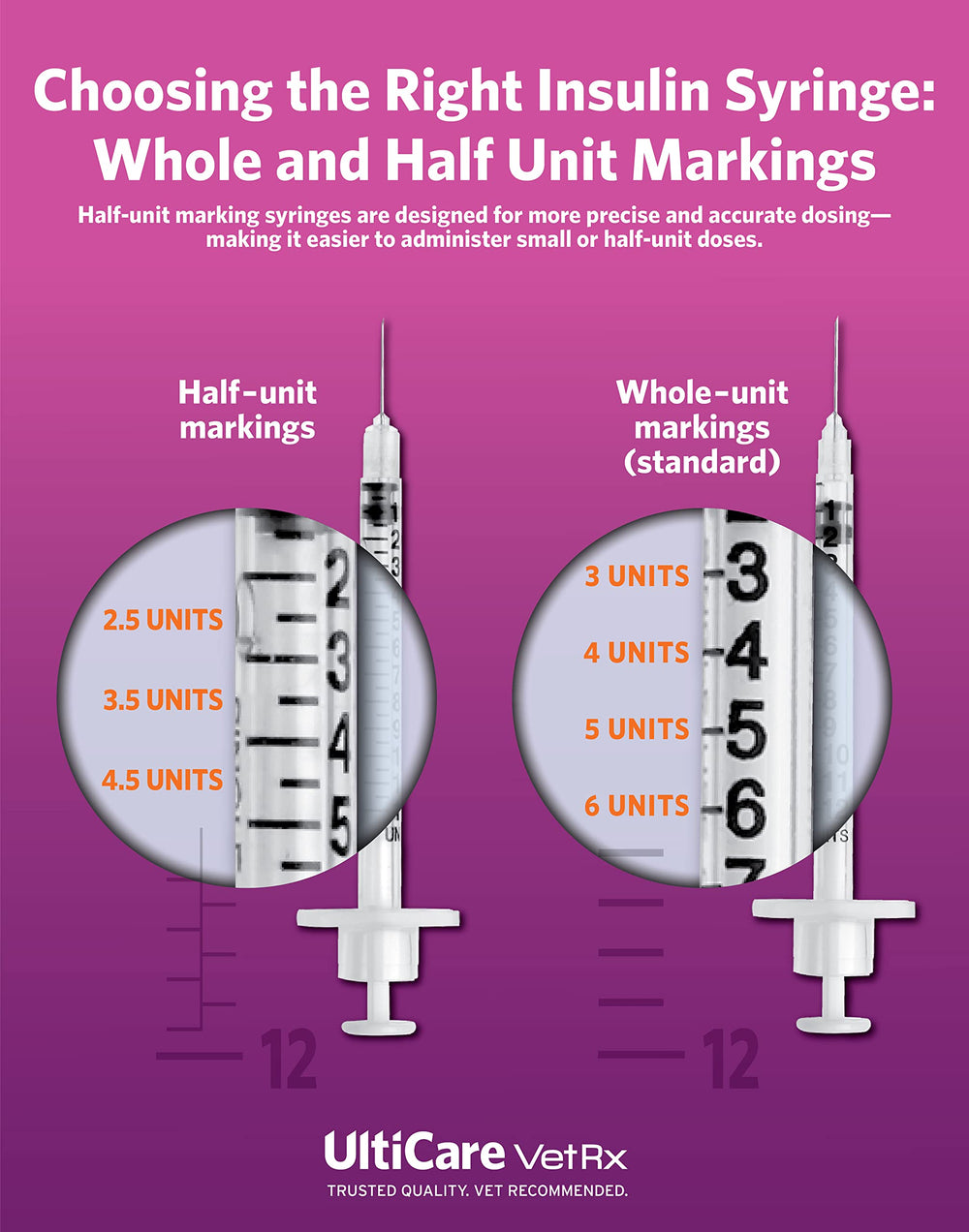 UltiCare VetRx compatible with any U-40 insulin strength for flexibility.