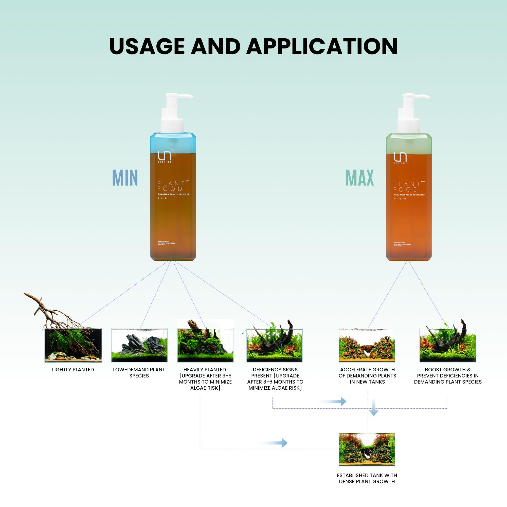 Ultum Nature Systems Plant Food 500ml packaging ready for tanks.