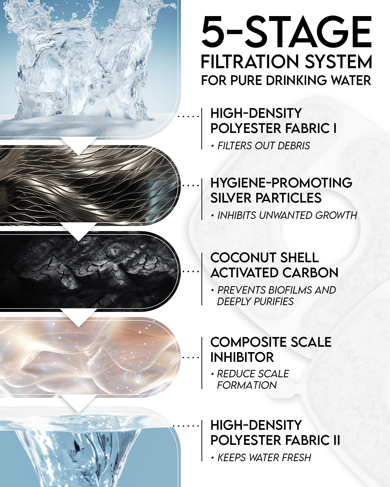 Veken 5-stage filtration keeps water tasting fresher for pets.