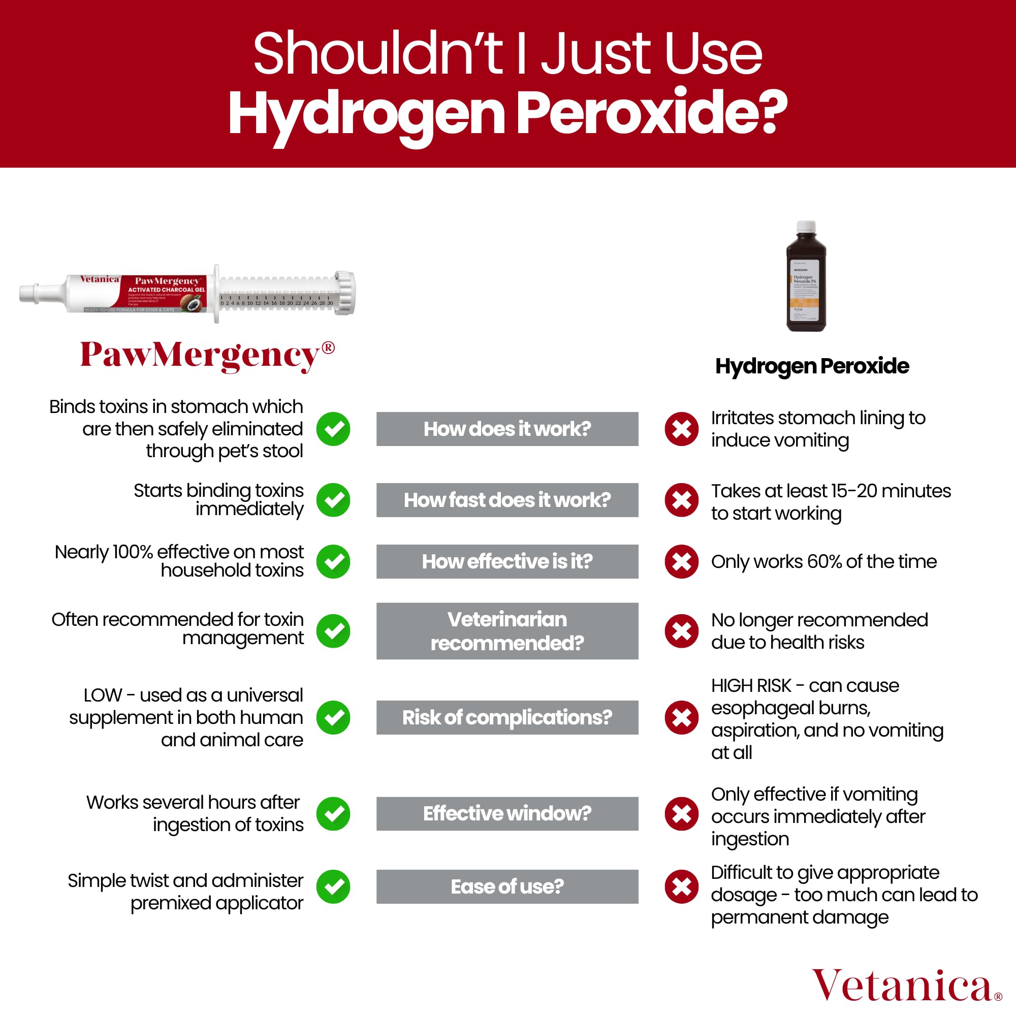Vetanica PawMergency charcoal and kaolin ingredients emphasize toxin absorption.