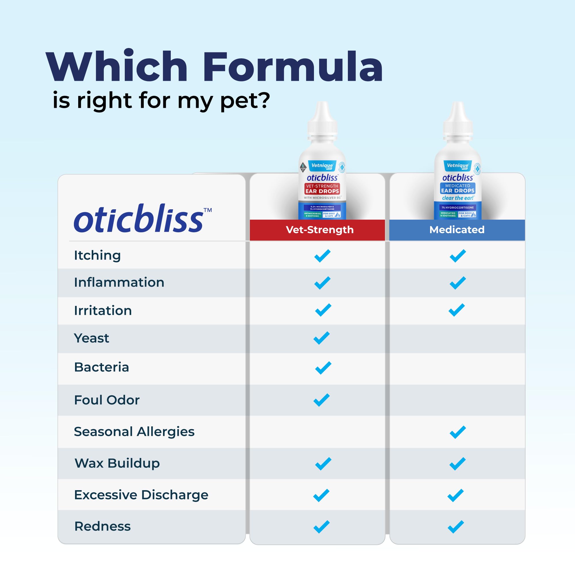 Vetnique Oticbliss vet formulated; trusted by veterinarians for pet ear care.
