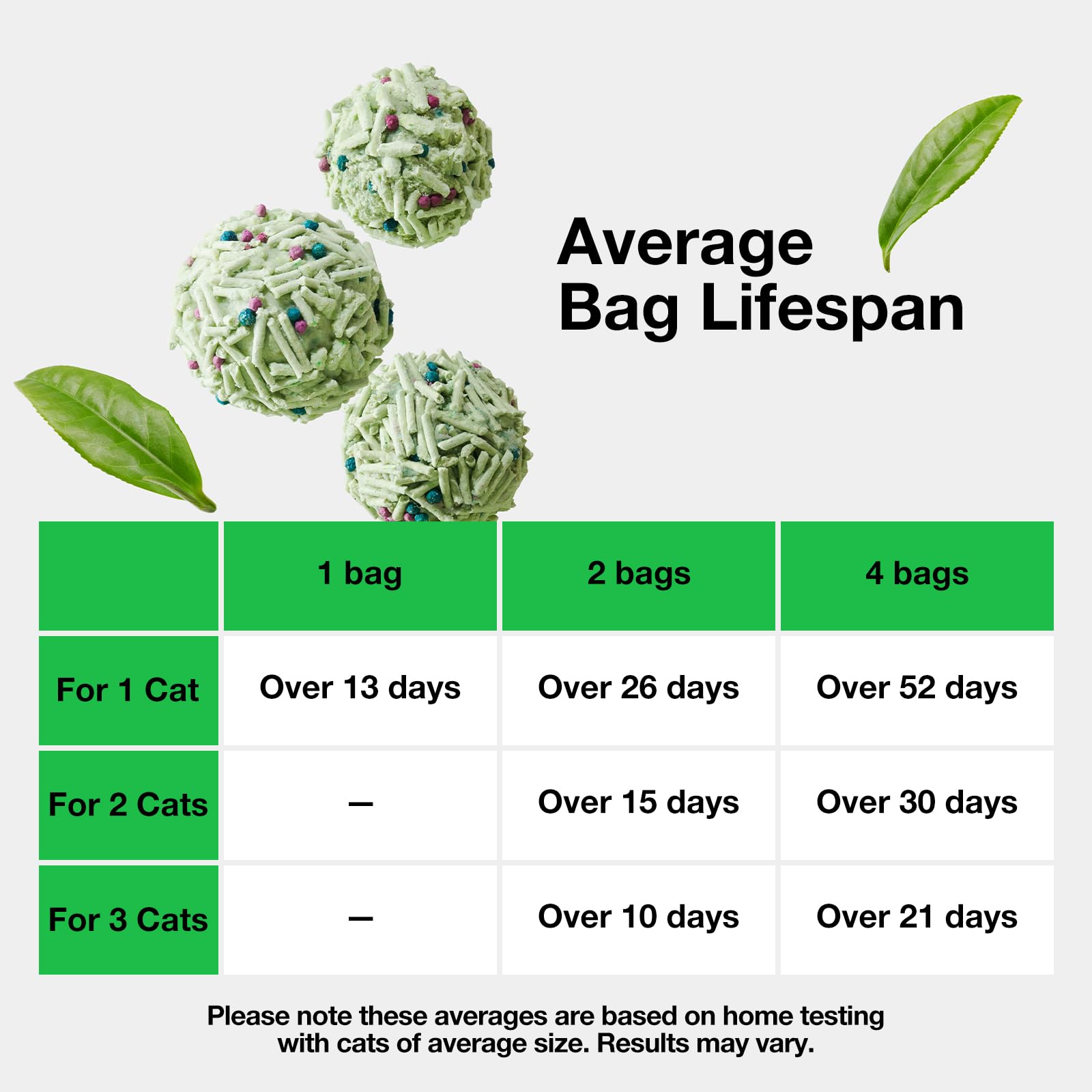 VETRESKA tofu cat litter pellets absorb moisture quickly.
