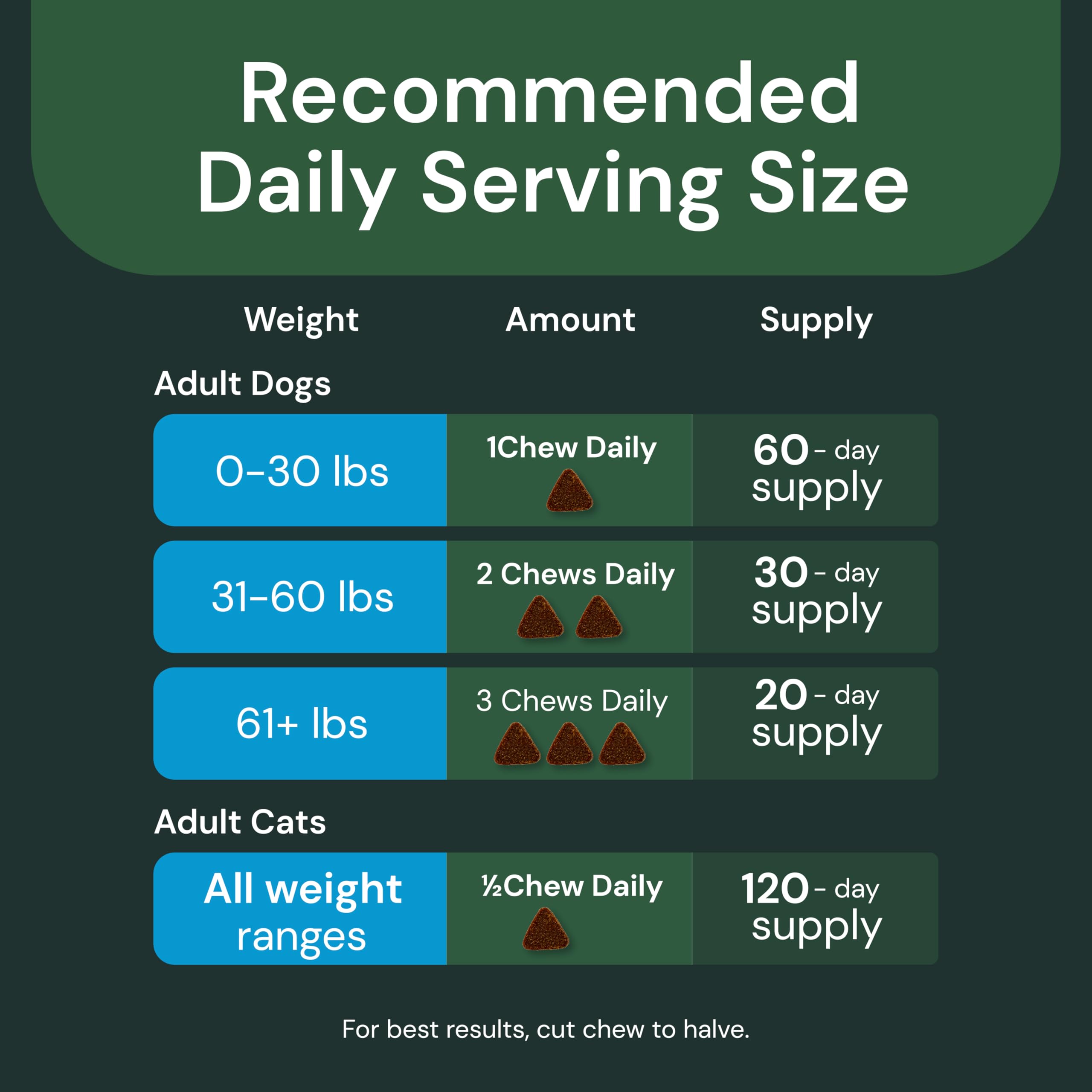 VetriScience Gut & Bowel Support being offered to a dog or cat indicates adaptable digestion support.