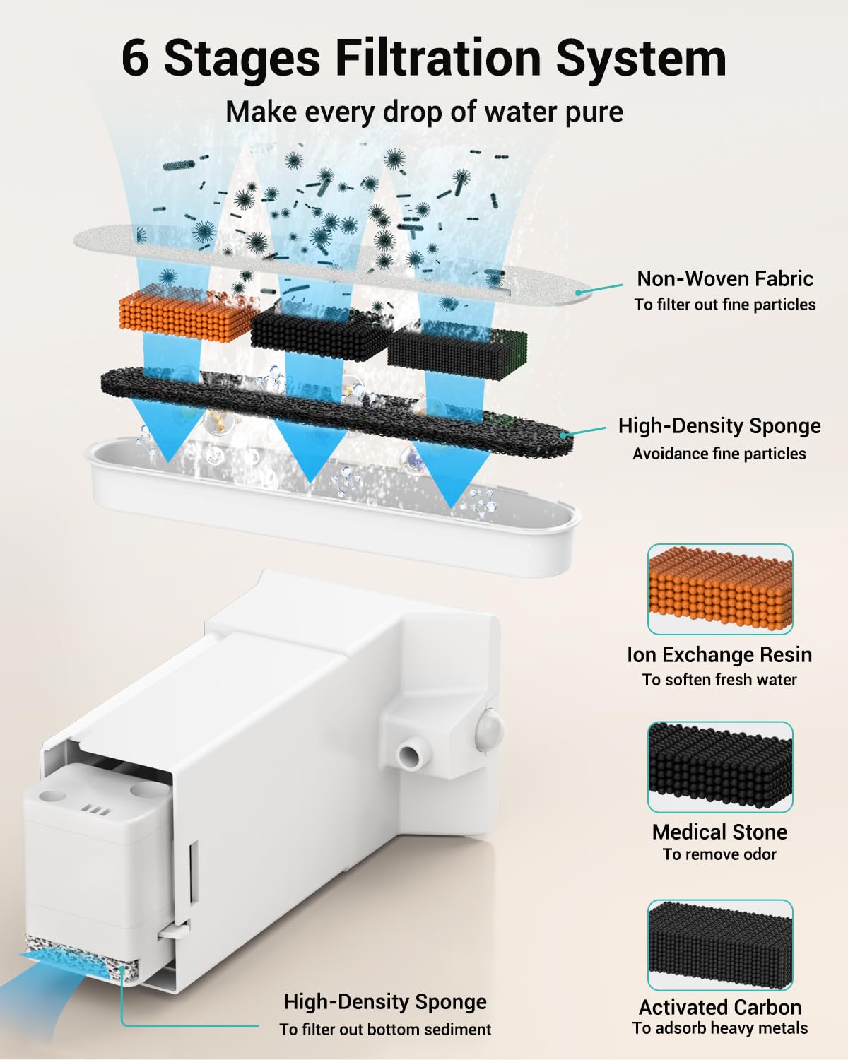 Villabliss FT999 6 stage filtration diagram highlights odor reduction potential