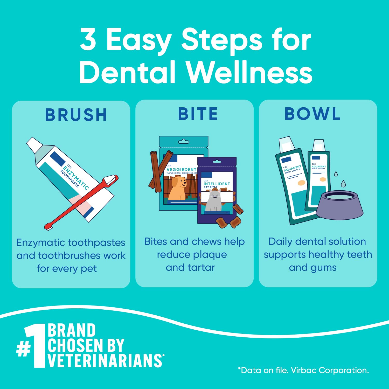 Virbac CET toothpaste for pets contributes to fresh breath routines.