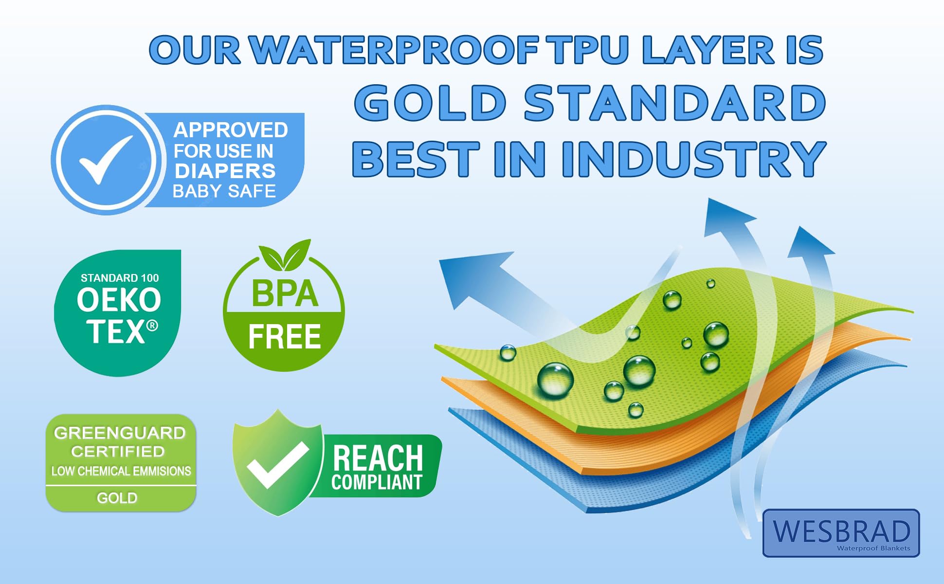 WESBRAD blanket pets-dogs-cats highlights spill protection for pet lounging.