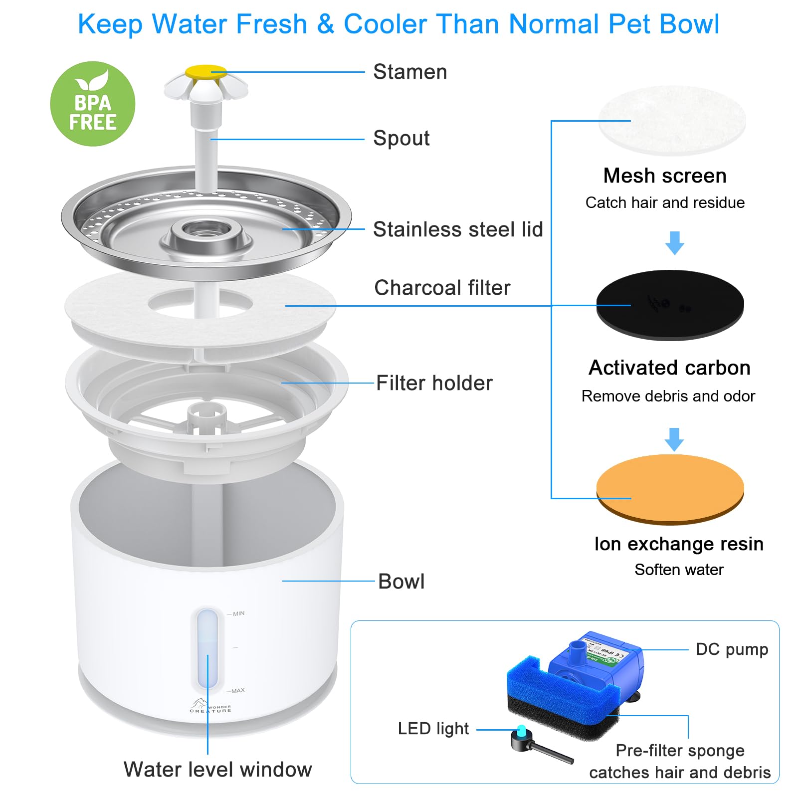 Wonder Creature cat water fountain replaceable filter system helps keep water fresh.