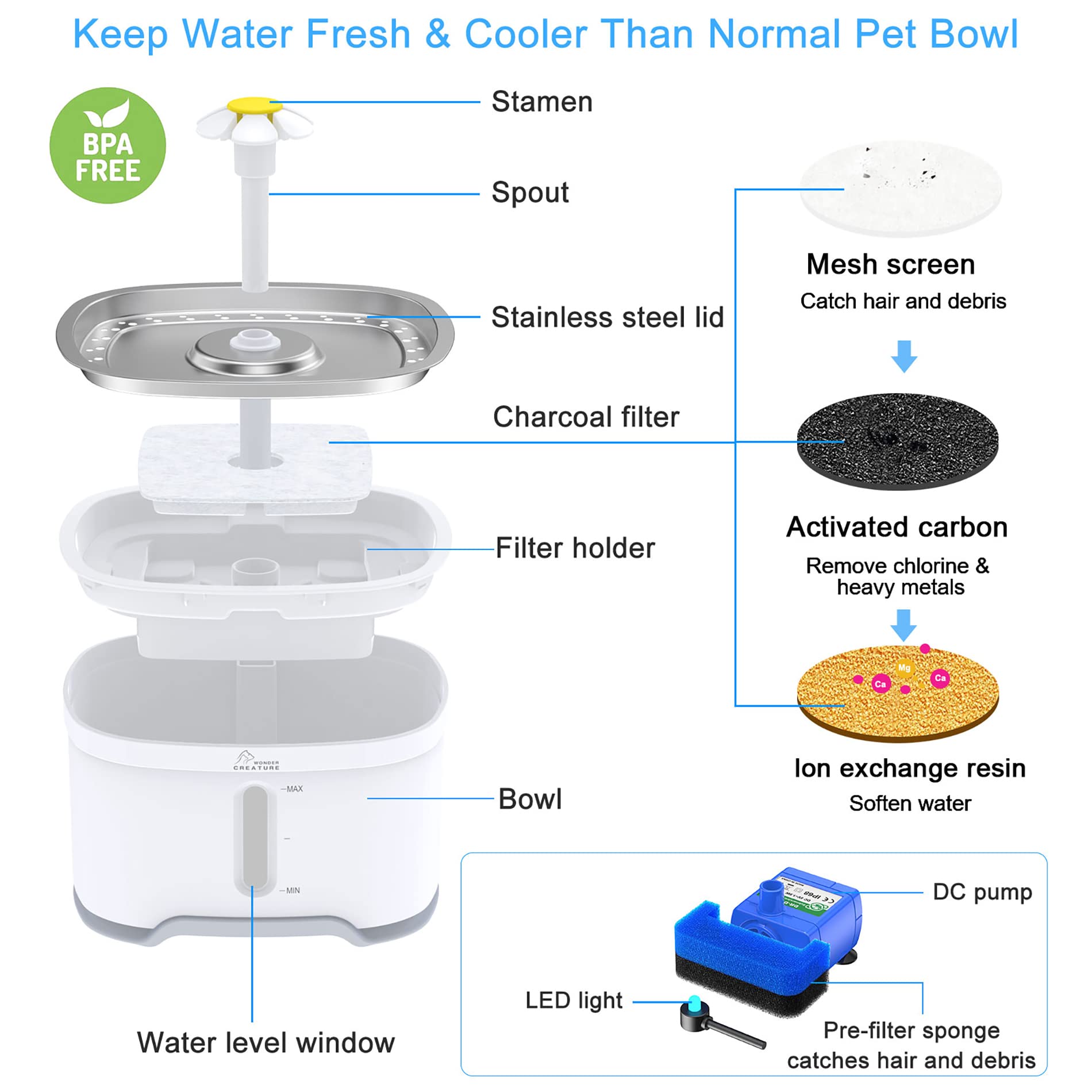 Wonder Creature filter system image; includes three carbon filters and foam pre-filter.