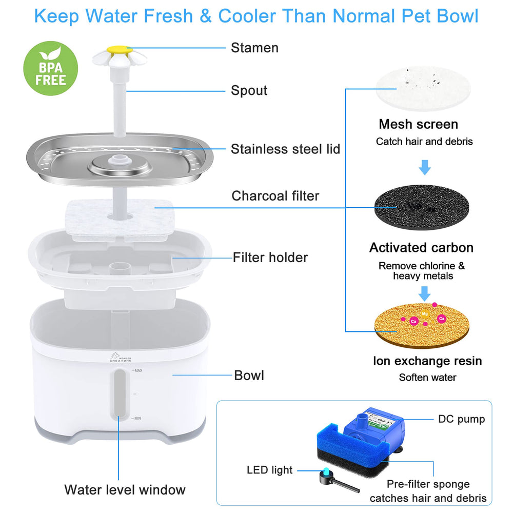Wonder Creature filter system image; includes three carbon filters and foam pre-filter.