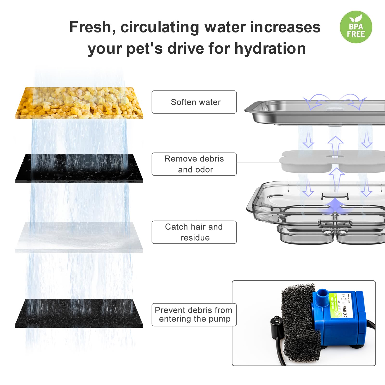 Wonder Creature fountain two-stage filtration keeps water clear and fresh.