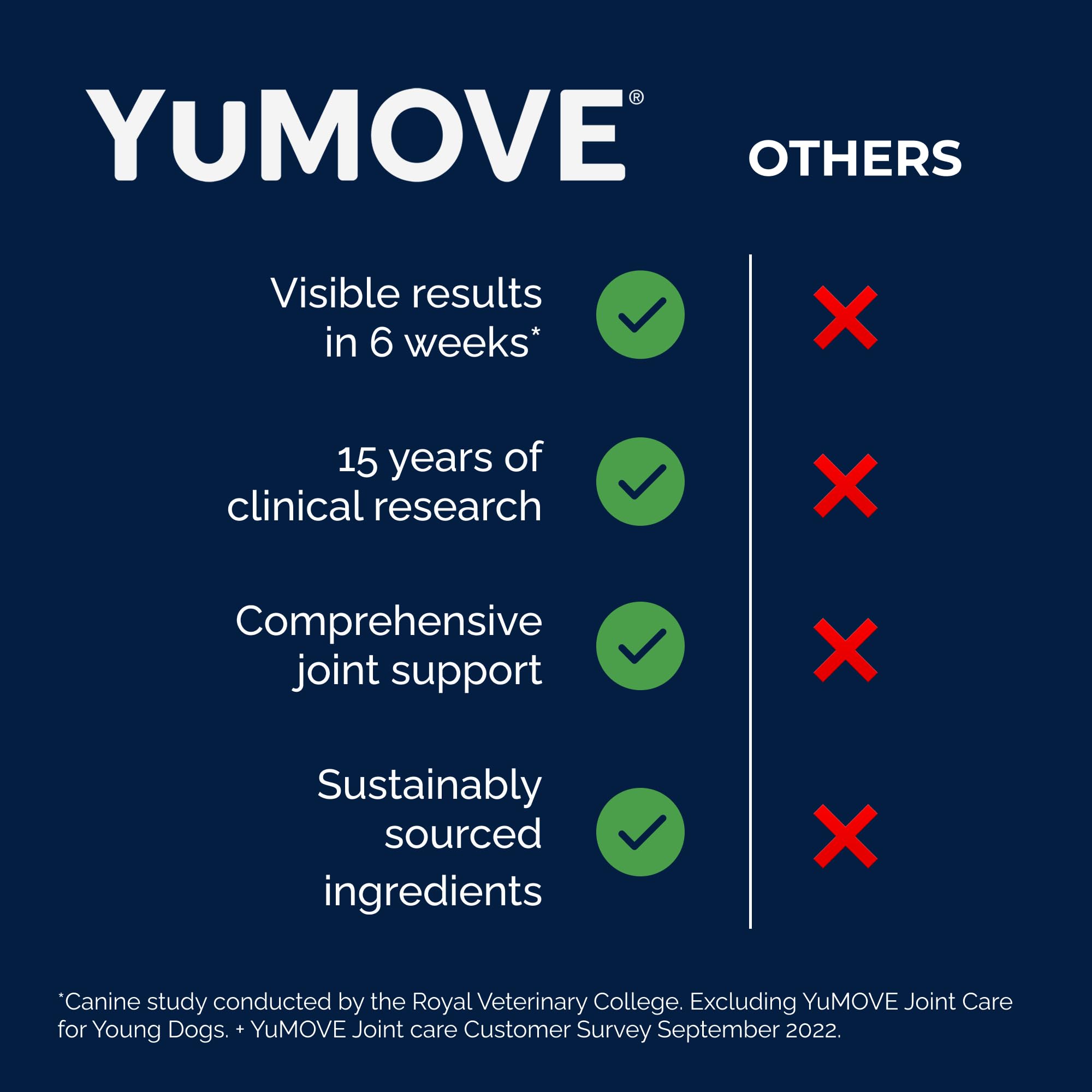 YuMOVE packaging back view displaying ingredients and notes