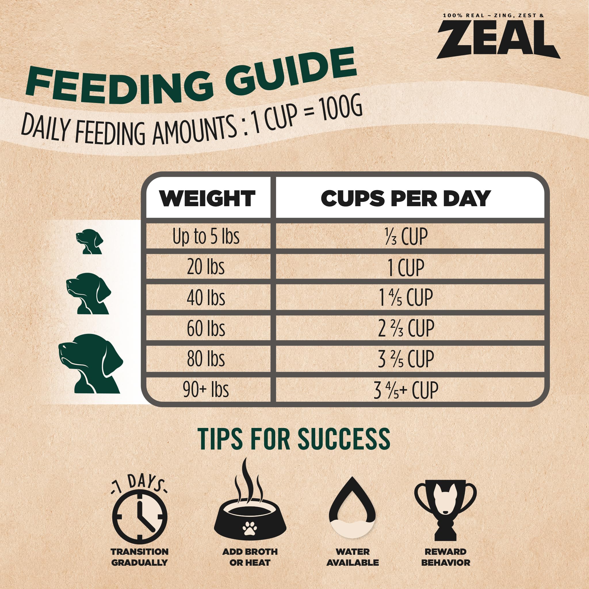 ZEAL Canada complete-balanced diet illustration highlights complete nutrition for dogs.