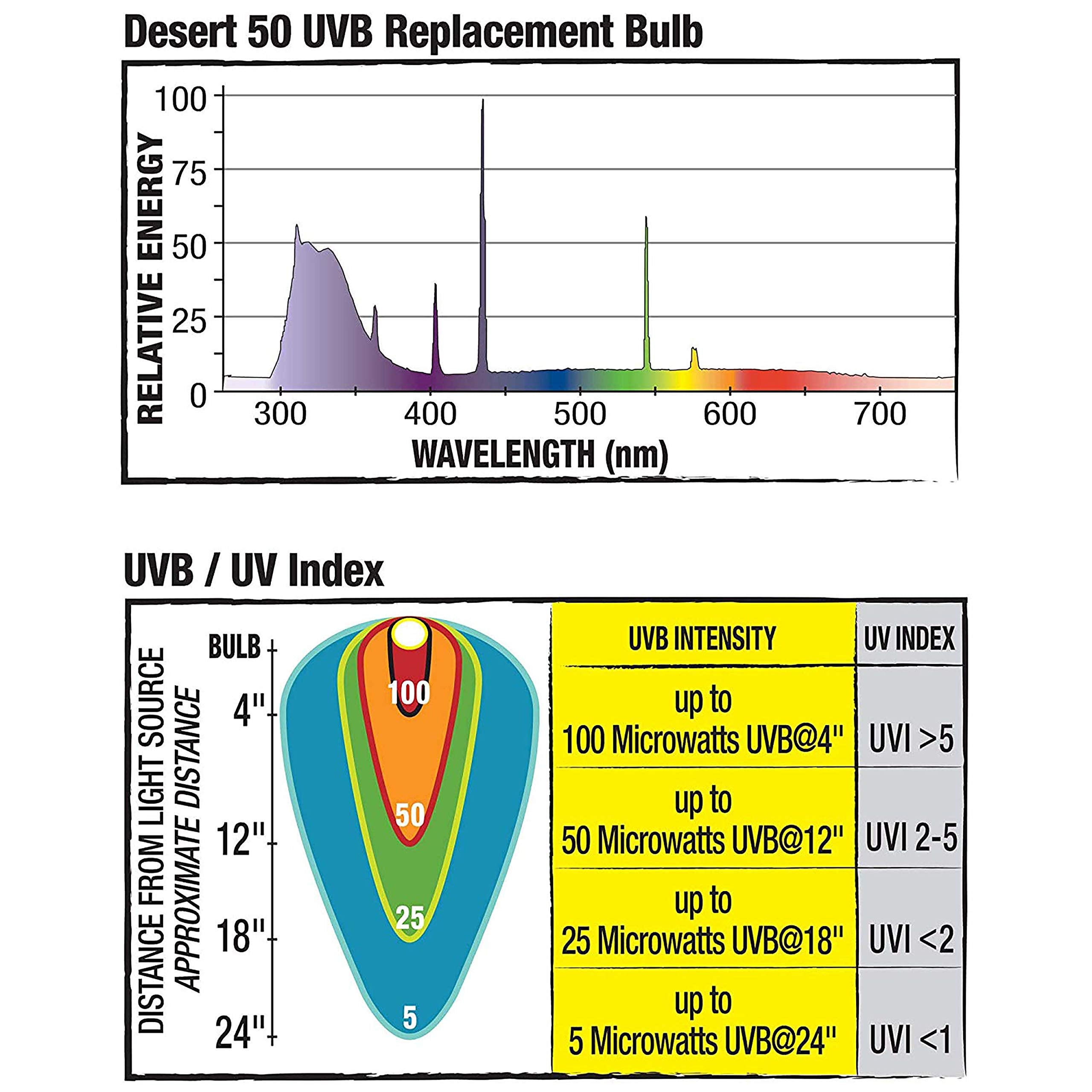 Zilla Pro Series Desert 20W UVB/UVA light supports desert reptiles’ lighting needs.