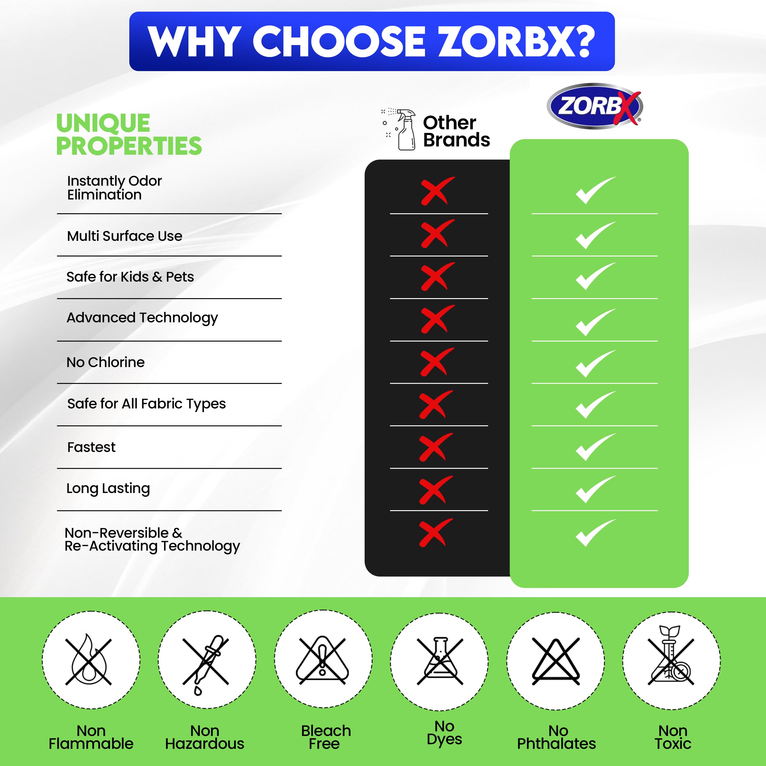 ZORBX pet-safe odor eliminator suitable around dogs and cats